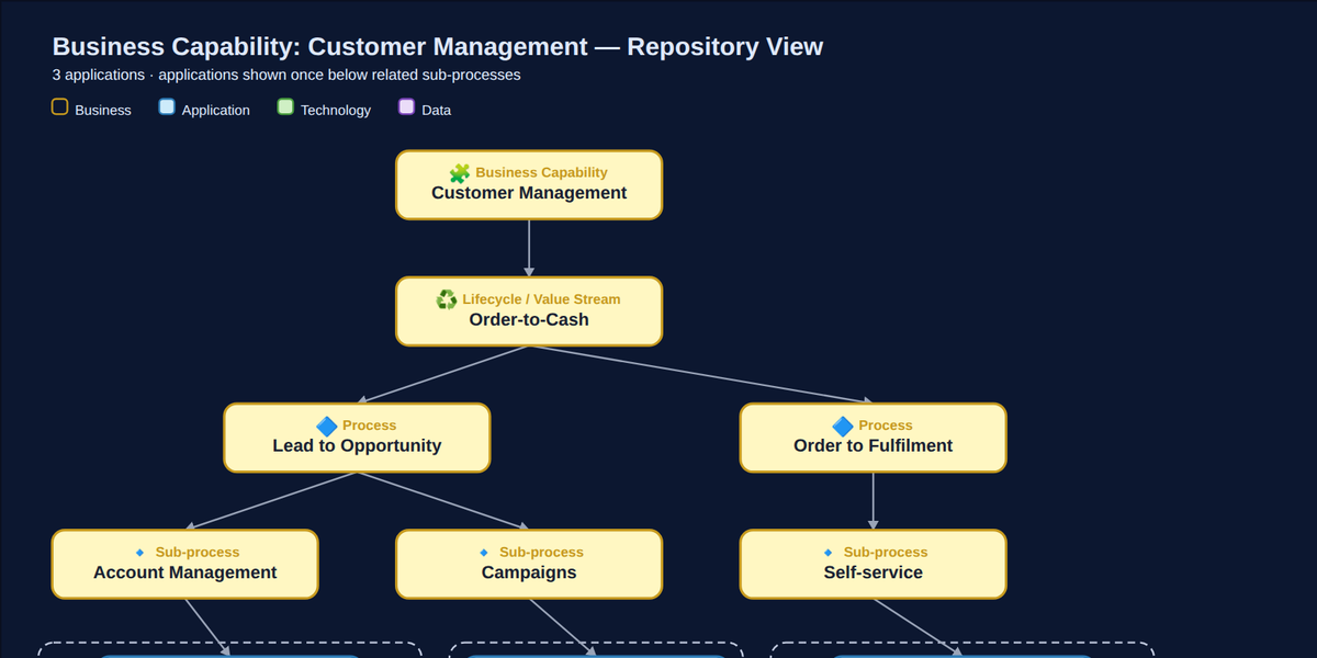 Business-capability view — applicaties onder Customer Management met hun processen