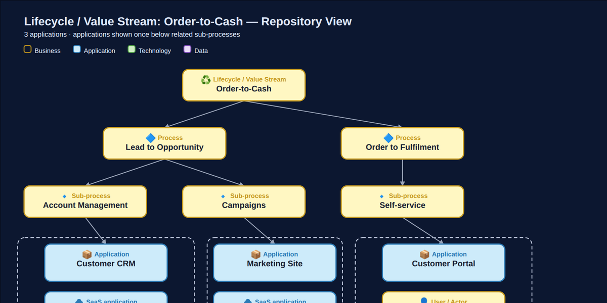 Lifecycle / value-stream view — Order-to-Cash van proces tot ondersteunende applicaties