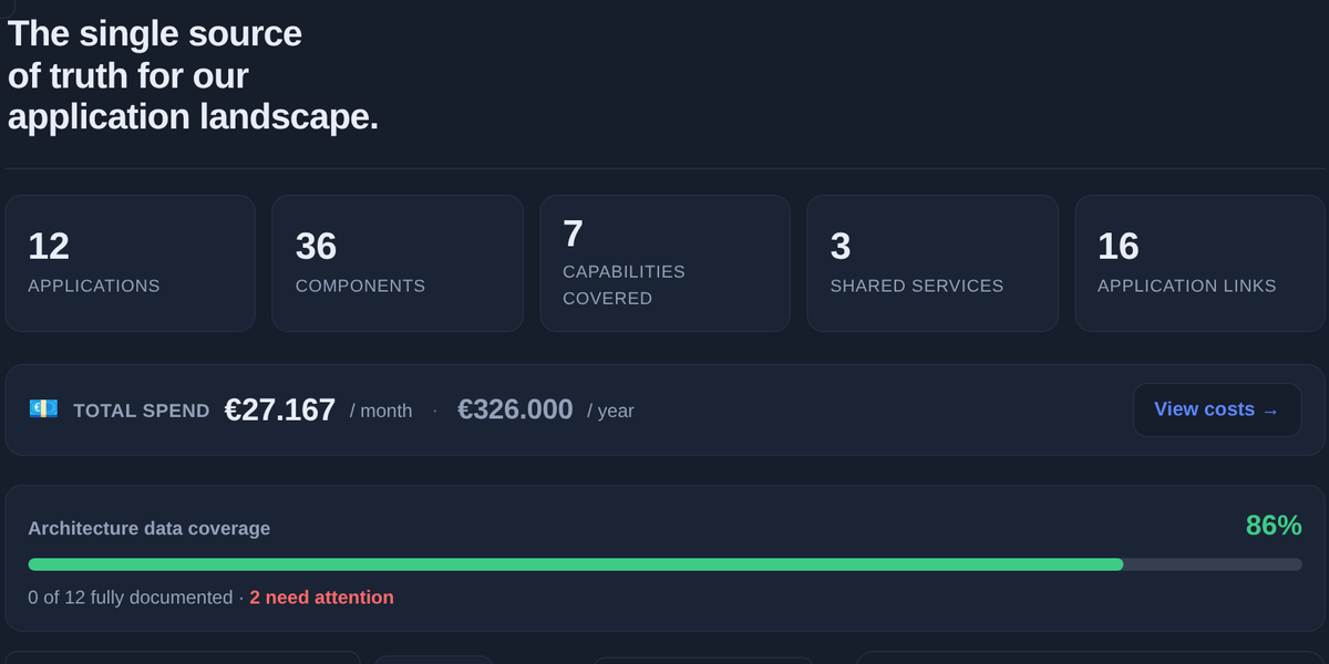 Repository-overzicht — applicaties, datadekking en totale spend in één beeld